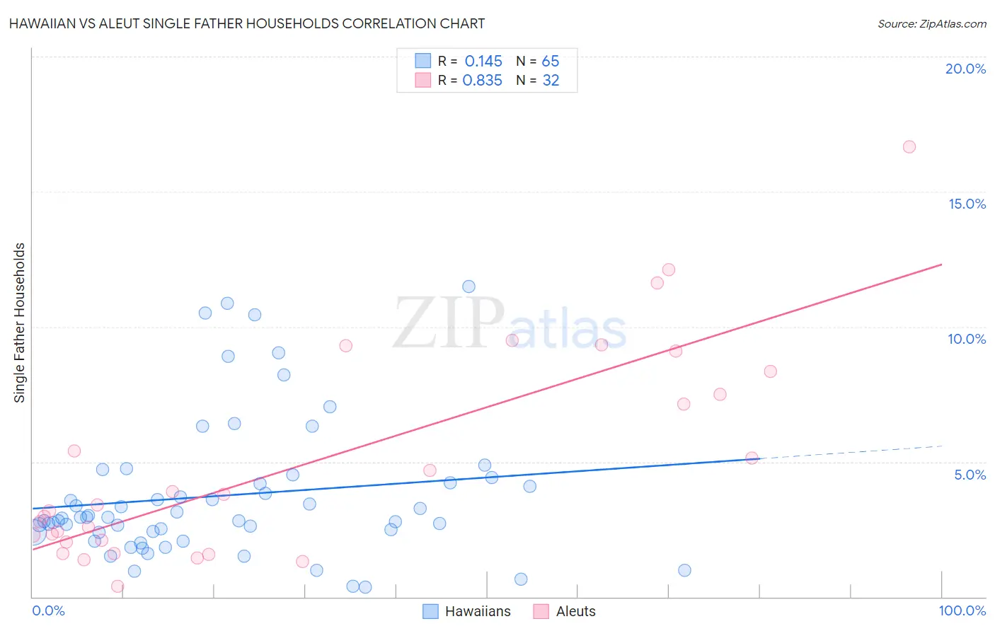 Hawaiian vs Aleut Single Father Households