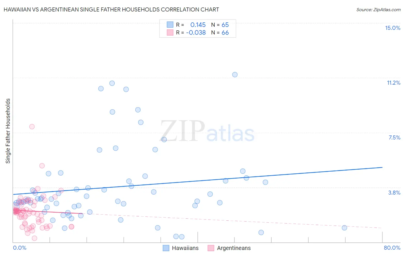 Hawaiian vs Argentinean Single Father Households
