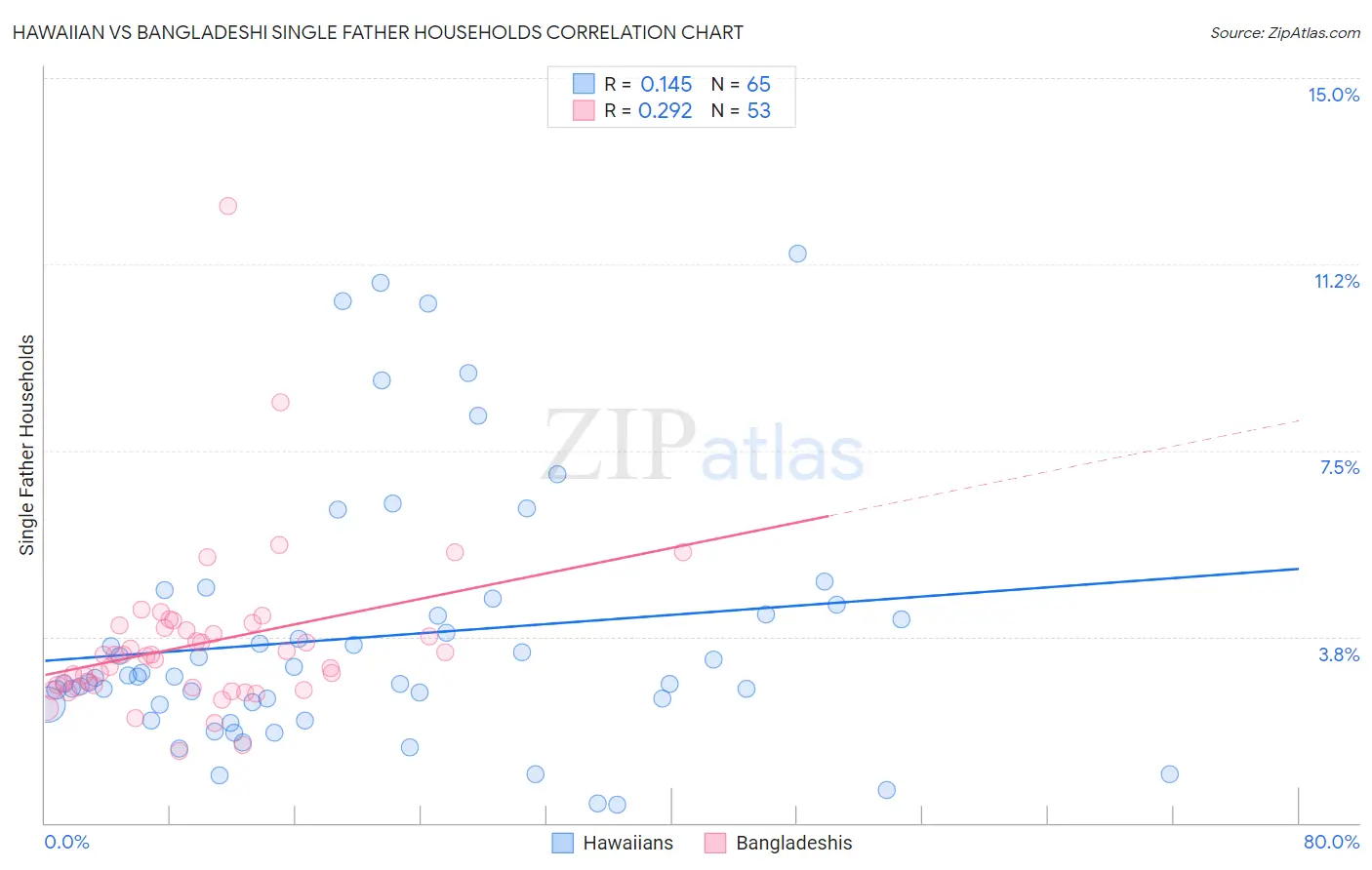 Hawaiian vs Bangladeshi Single Father Households