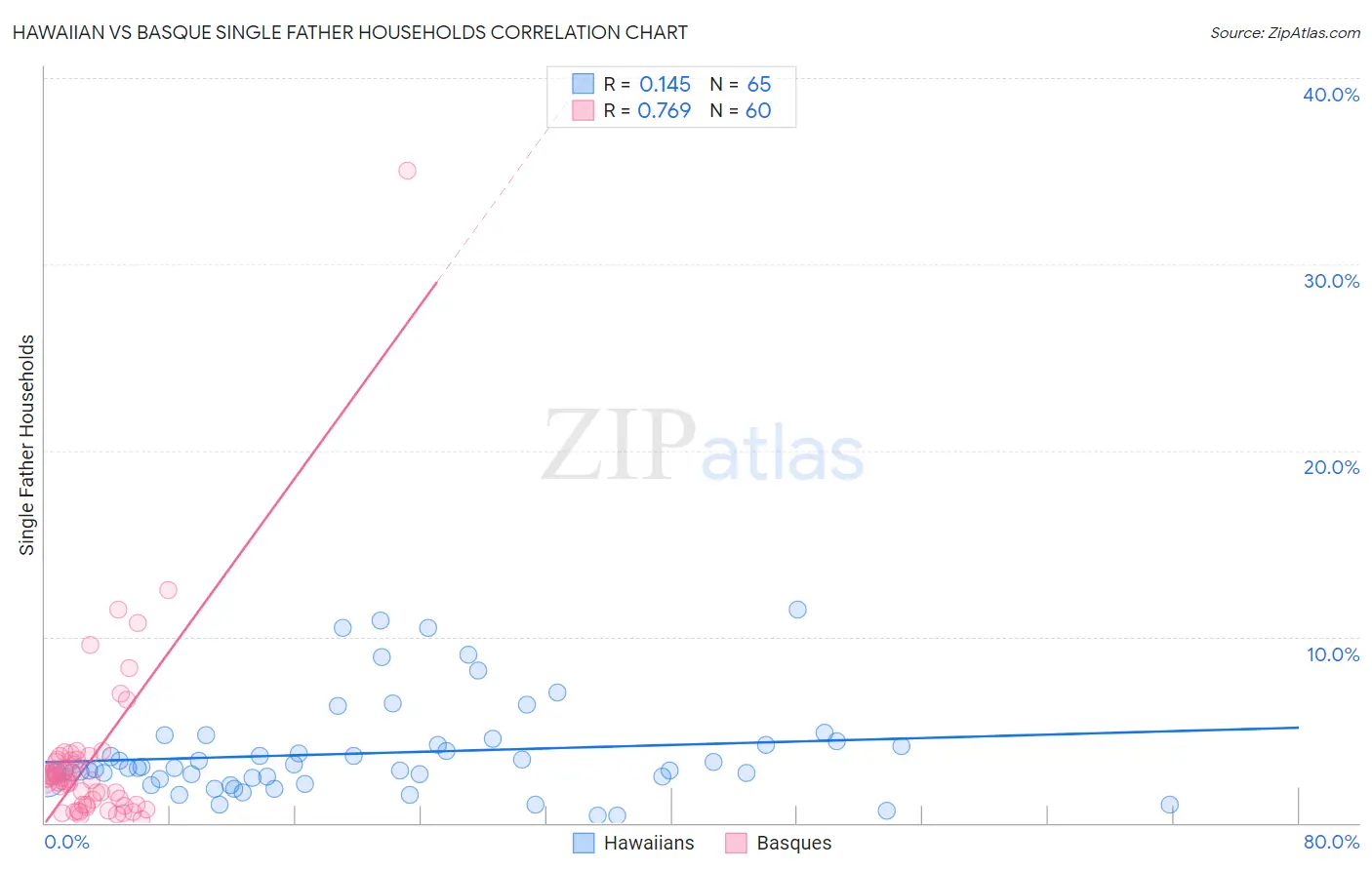 Hawaiian vs Basque Single Father Households