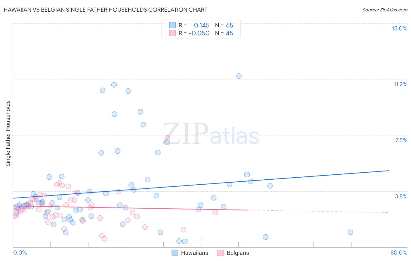 Hawaiian vs Belgian Single Father Households