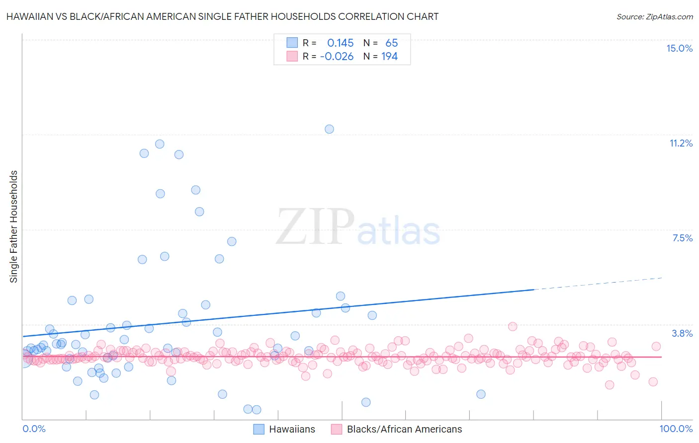 Hawaiian vs Black/African American Single Father Households