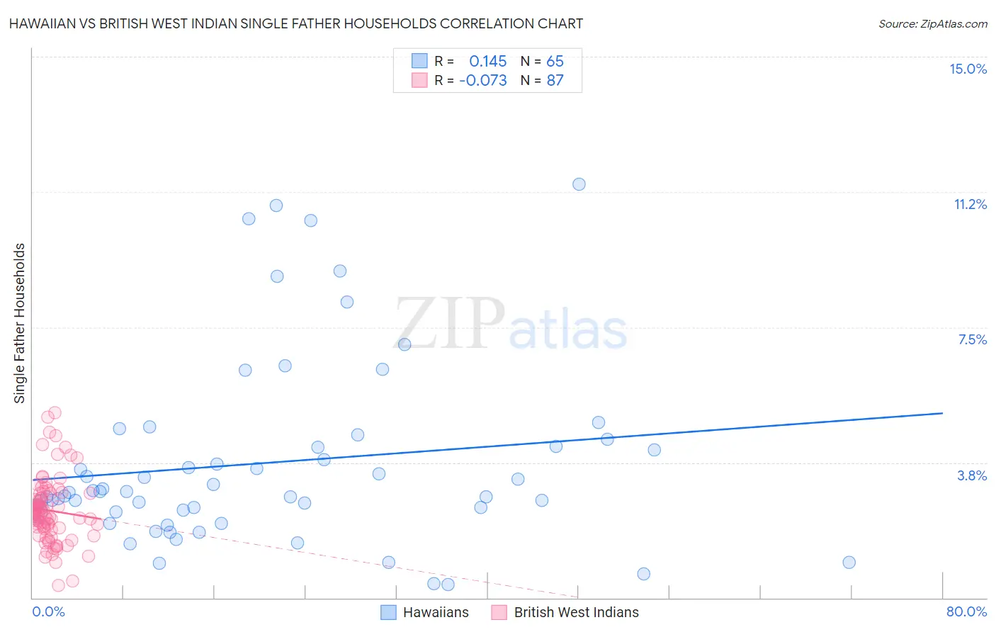 Hawaiian vs British West Indian Single Father Households