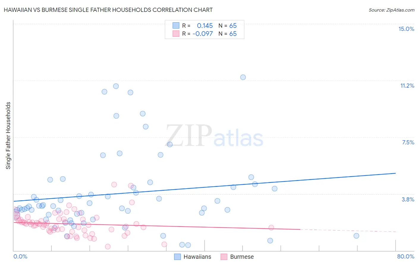 Hawaiian vs Burmese Single Father Households
