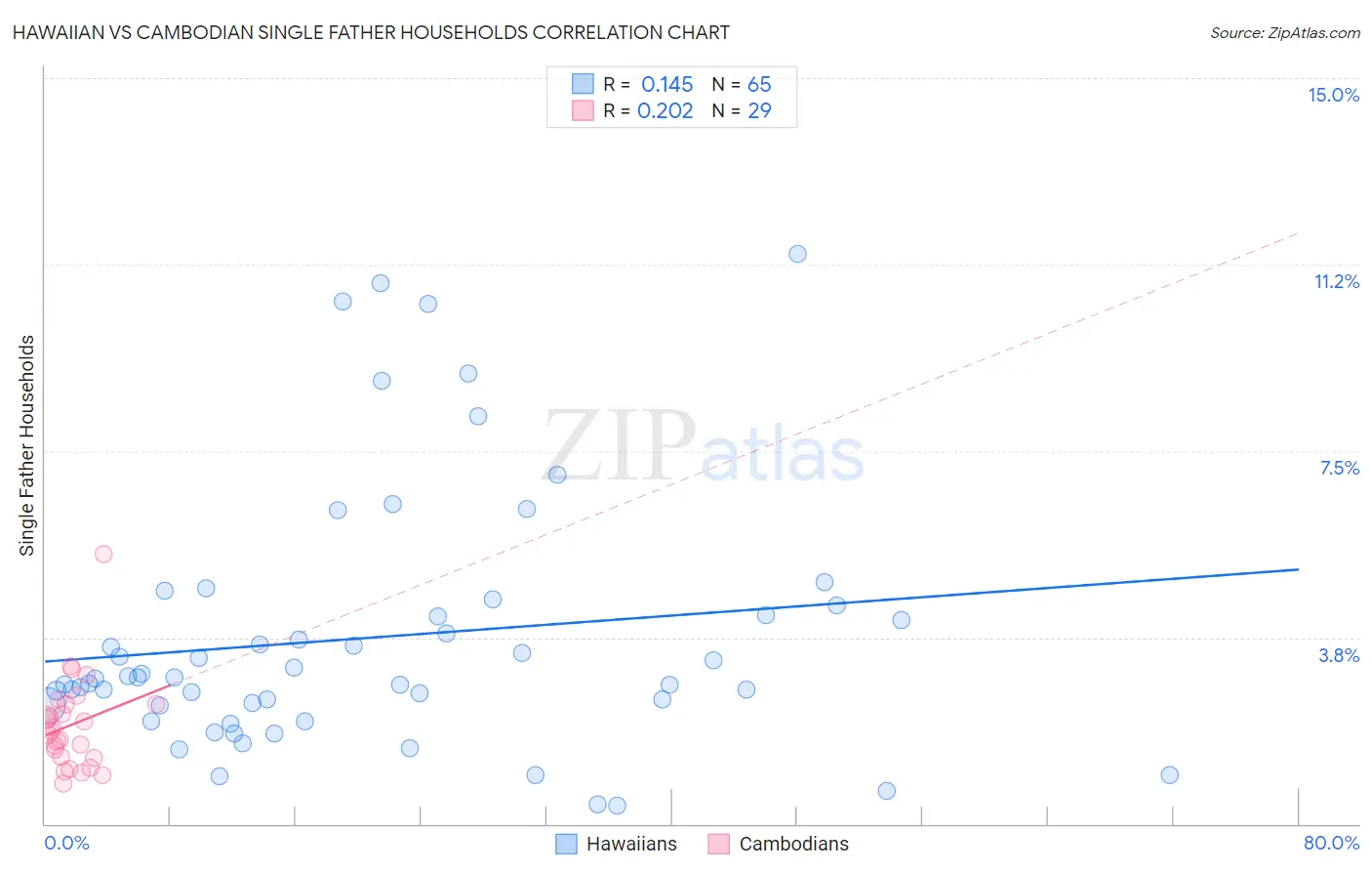 Hawaiian vs Cambodian Single Father Households