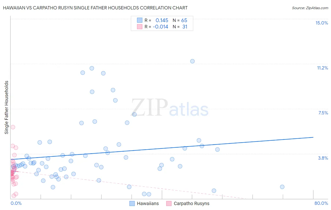 Hawaiian vs Carpatho Rusyn Single Father Households