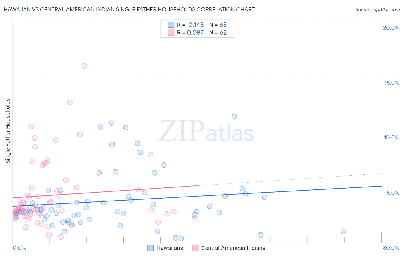 Hawaiian vs Central American Indian Single Father Households