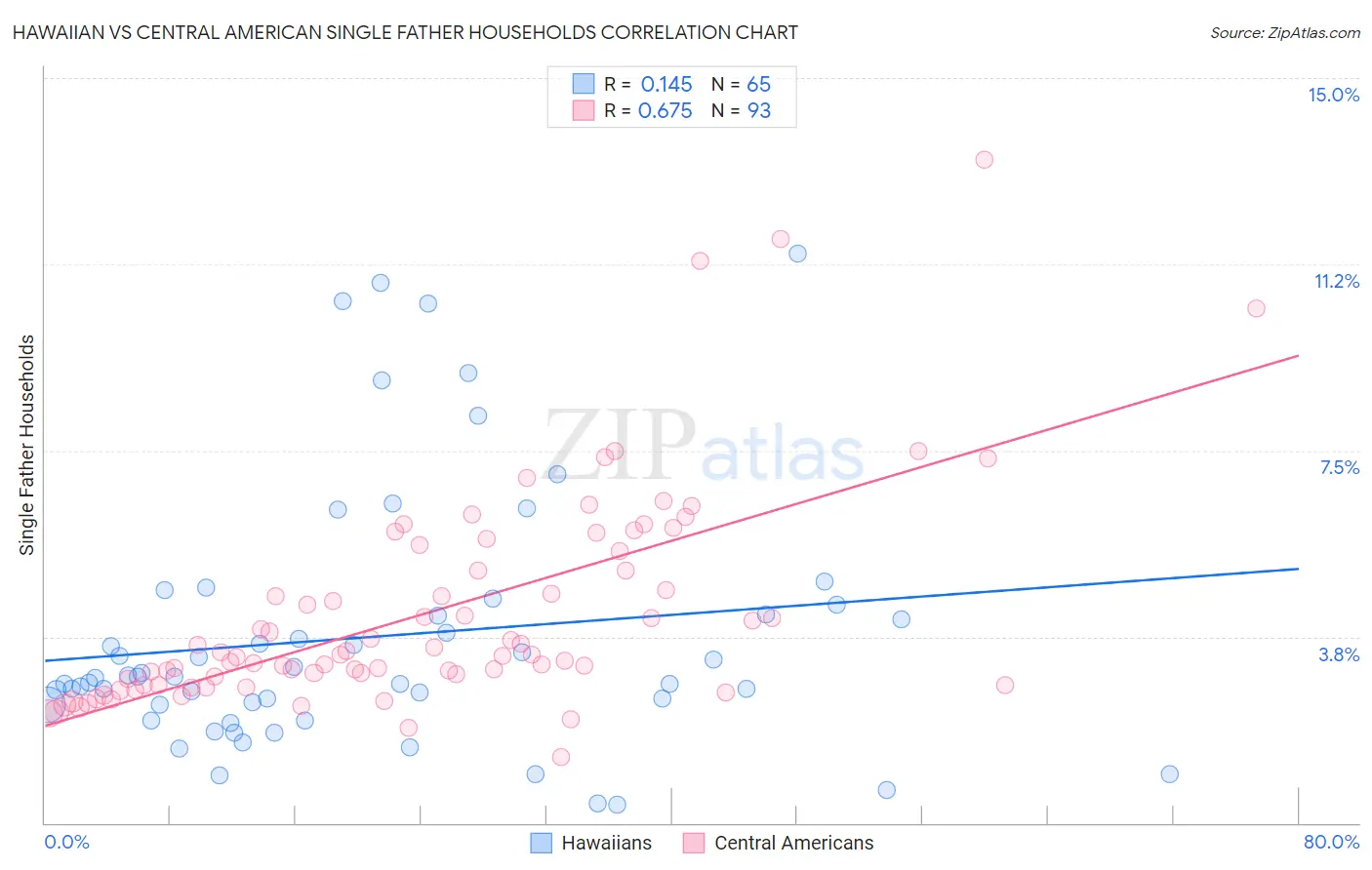 Hawaiian vs Central American Single Father Households