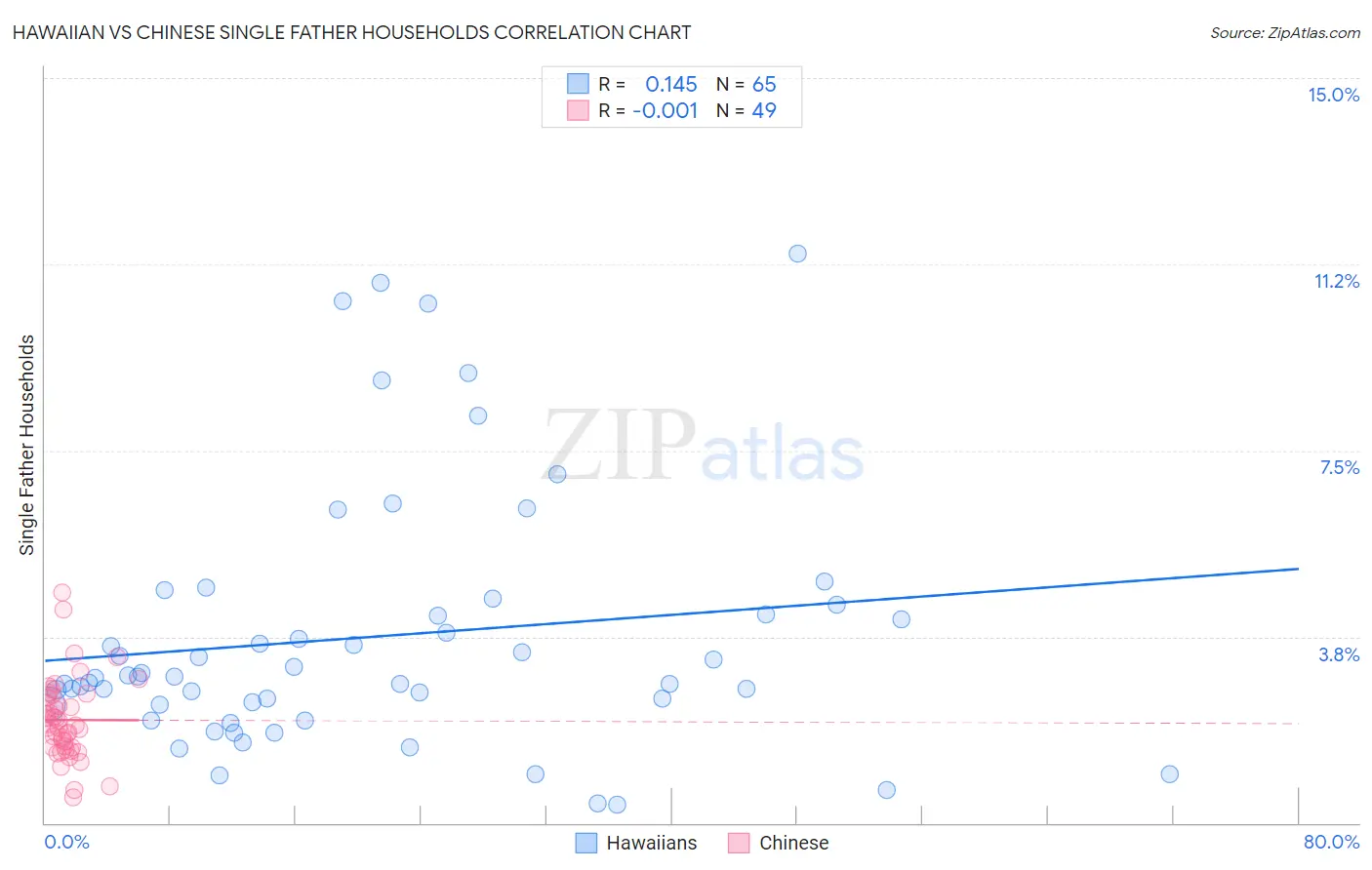 Hawaiian vs Chinese Single Father Households