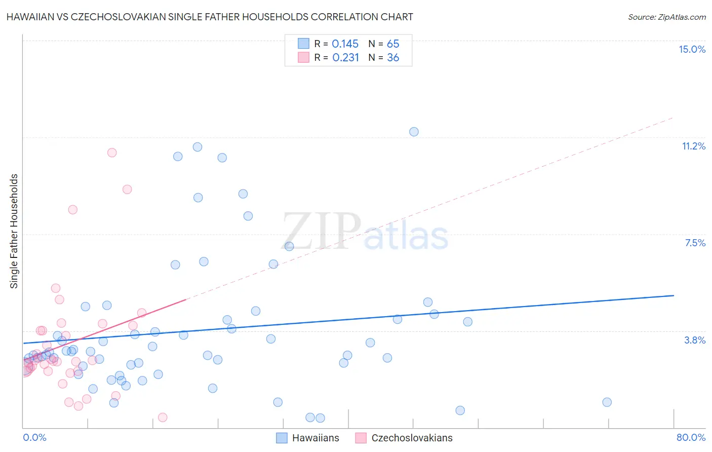 Hawaiian vs Czechoslovakian Single Father Households