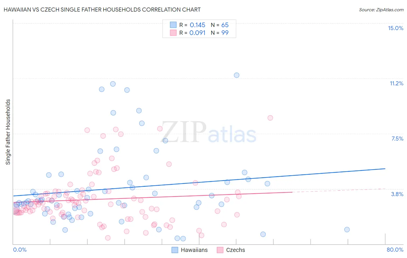 Hawaiian vs Czech Single Father Households