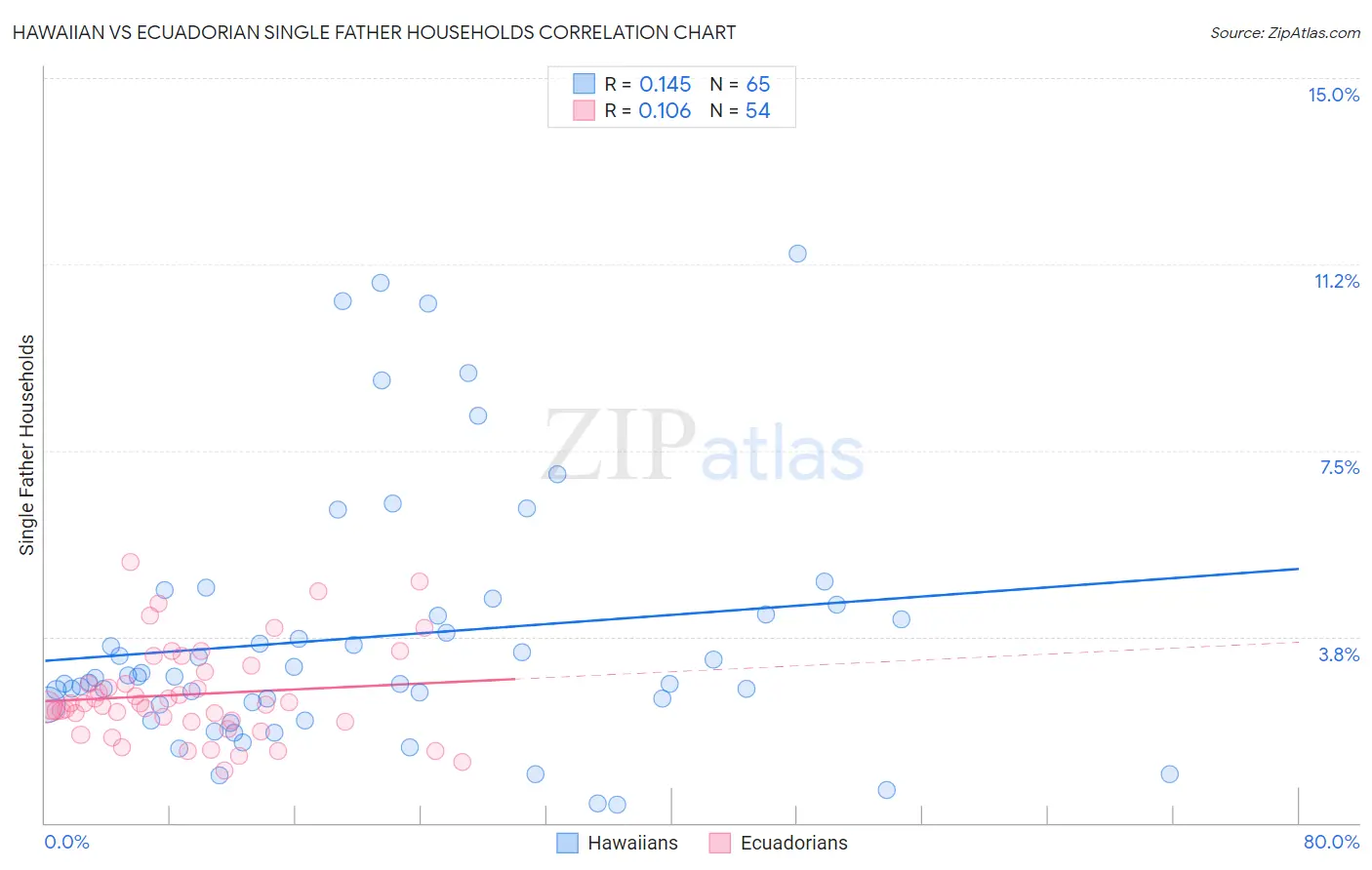 Hawaiian vs Ecuadorian Single Father Households