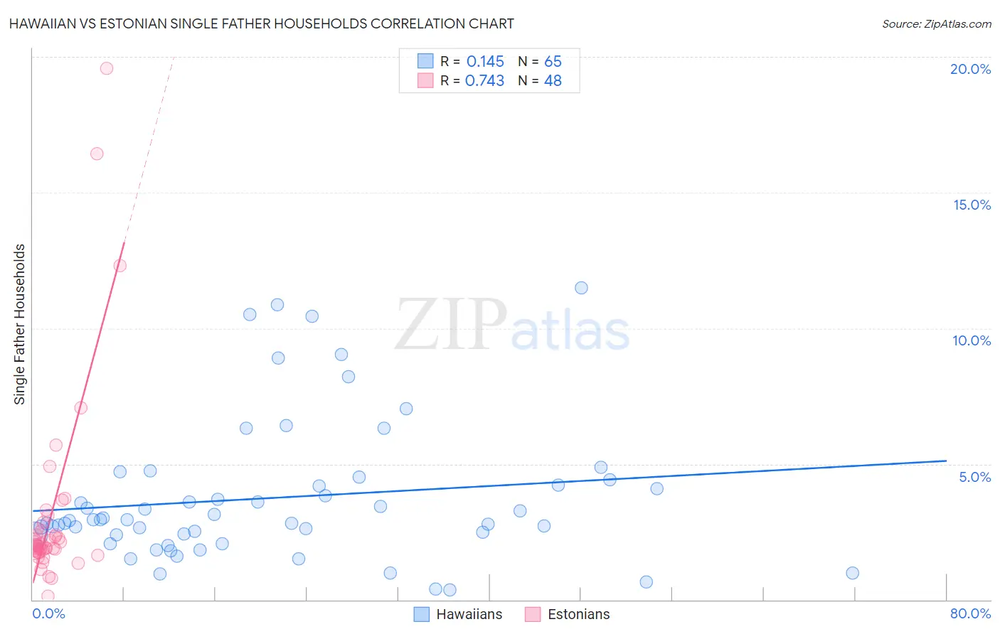 Hawaiian vs Estonian Single Father Households