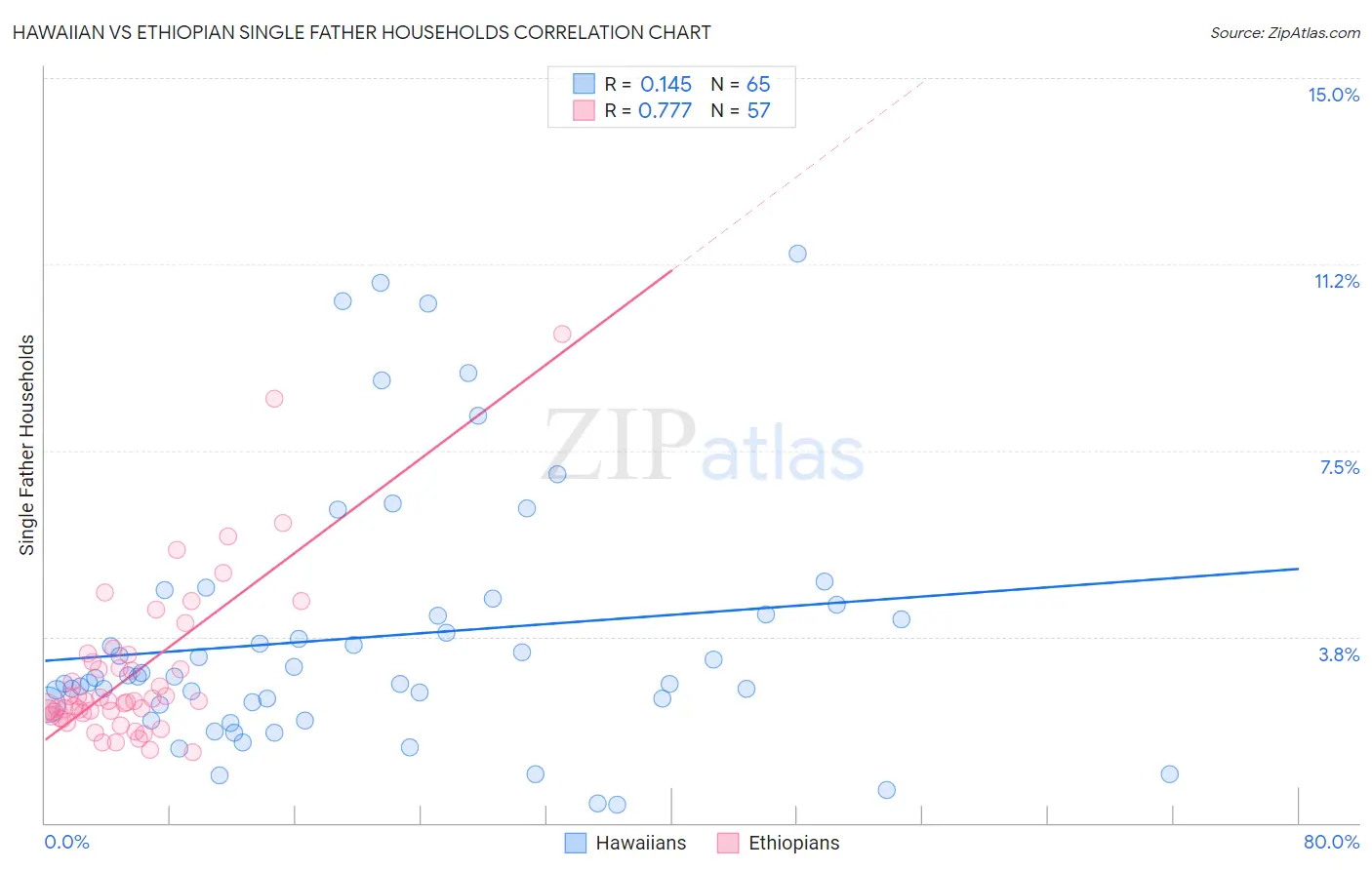 Hawaiian vs Ethiopian Single Father Households