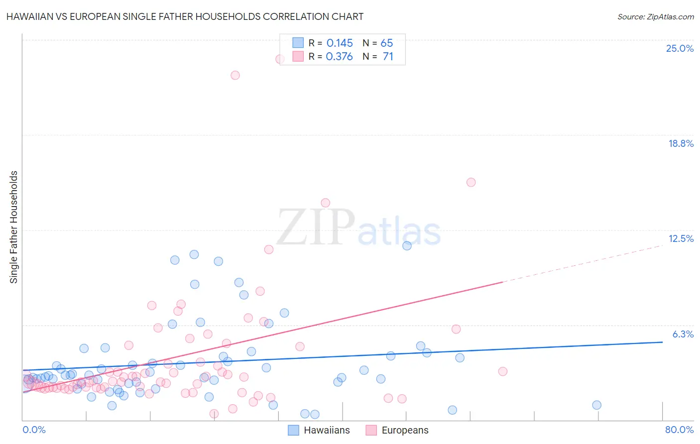 Hawaiian vs European Single Father Households