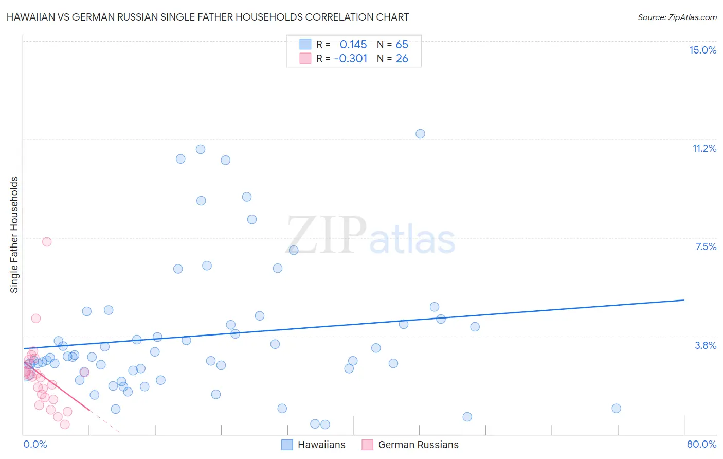 Hawaiian vs German Russian Single Father Households