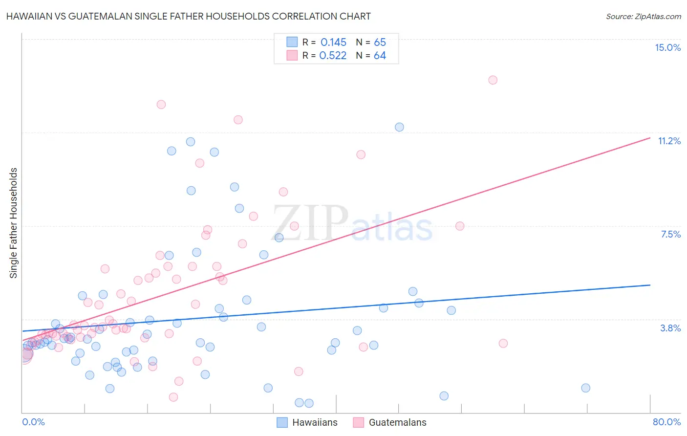 Hawaiian vs Guatemalan Single Father Households