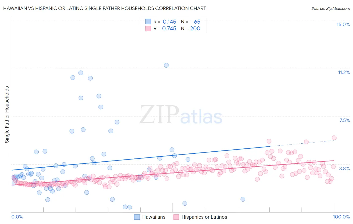 Hawaiian vs Hispanic or Latino Single Father Households