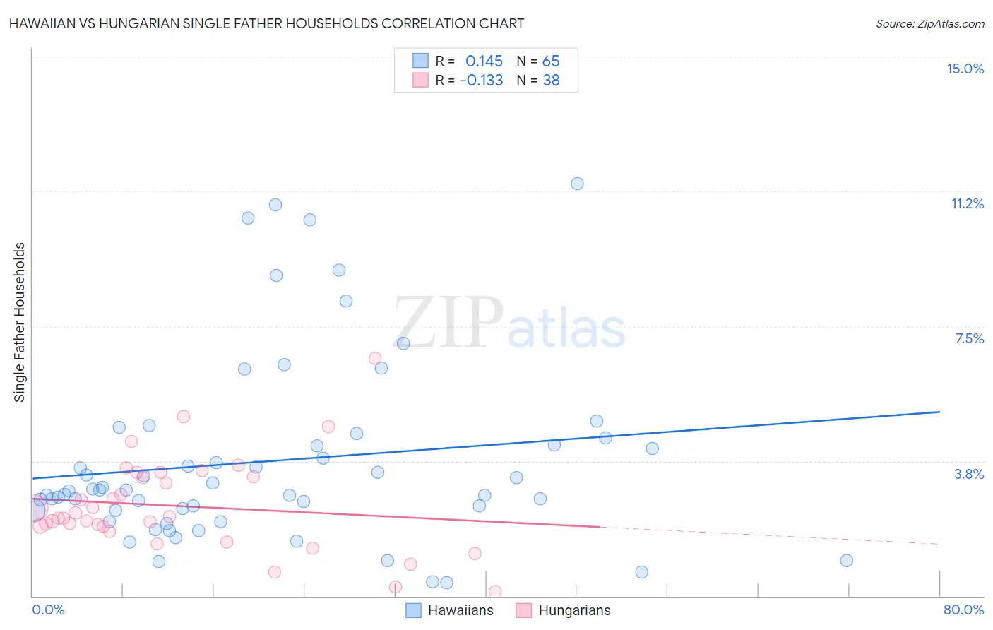 Hawaiian vs Hungarian Single Father Households