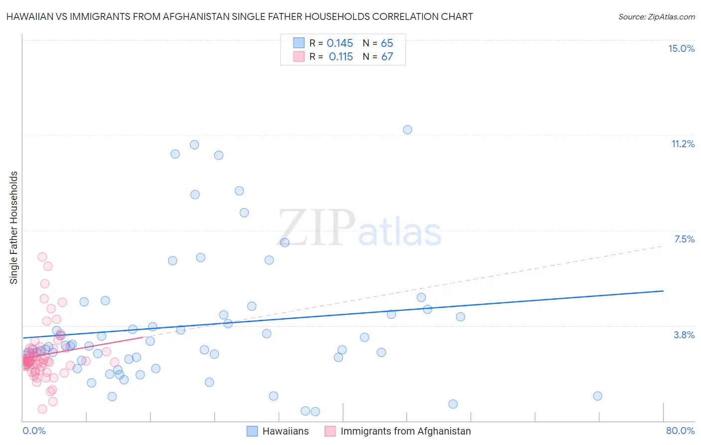 Hawaiian vs Immigrants from Afghanistan Single Father Households