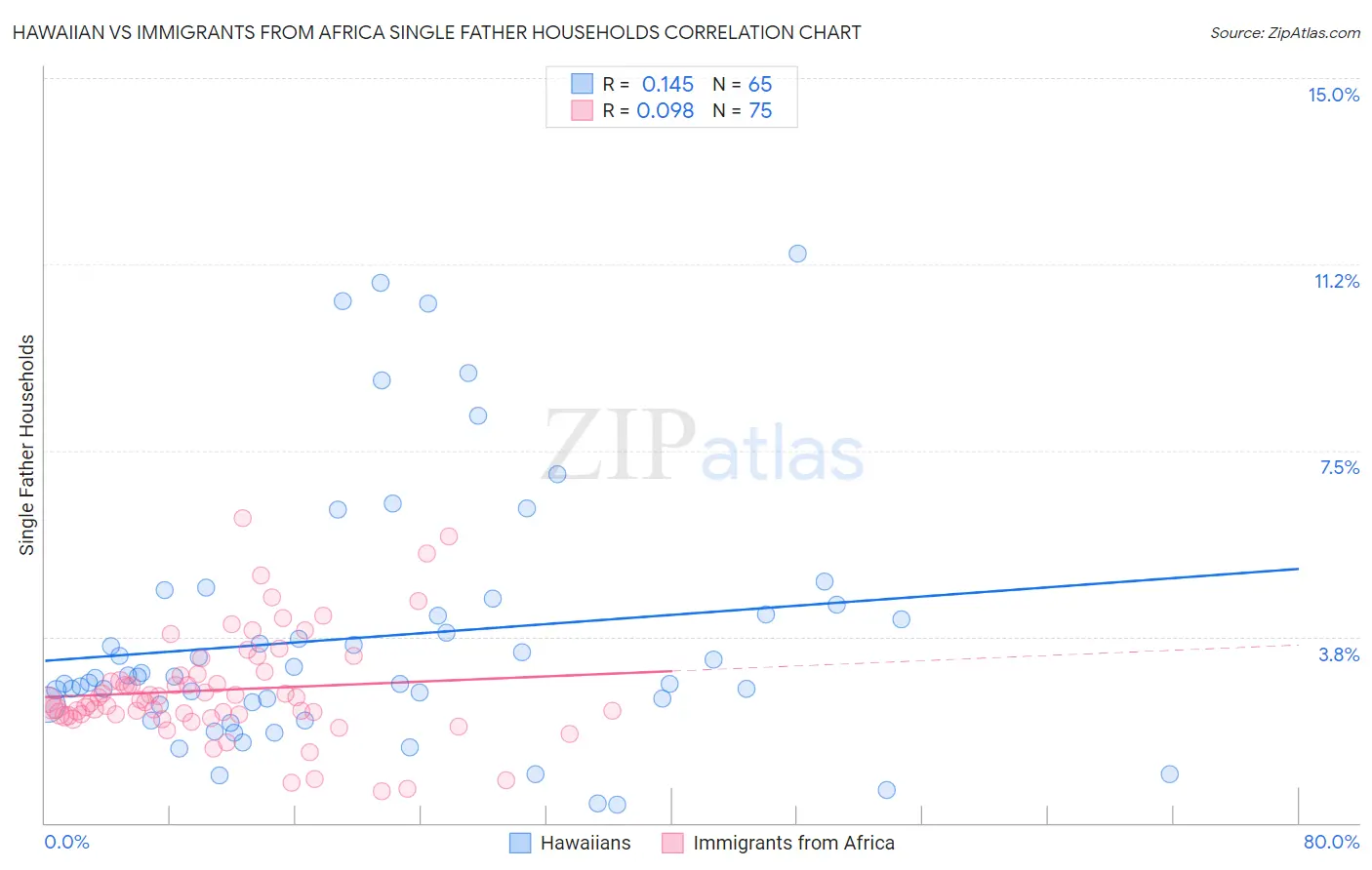 Hawaiian vs Immigrants from Africa Single Father Households
