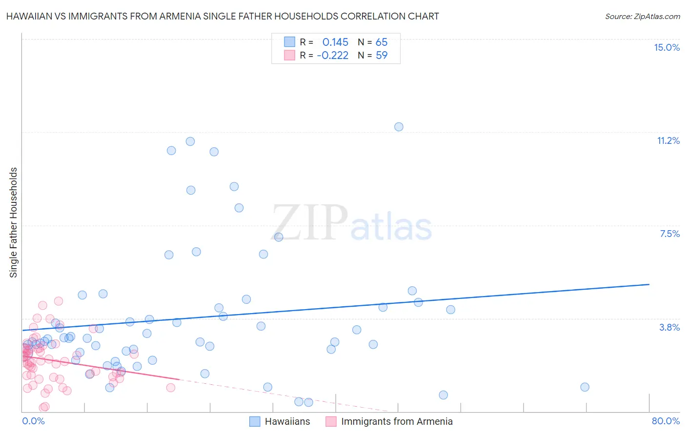 Hawaiian vs Immigrants from Armenia Single Father Households