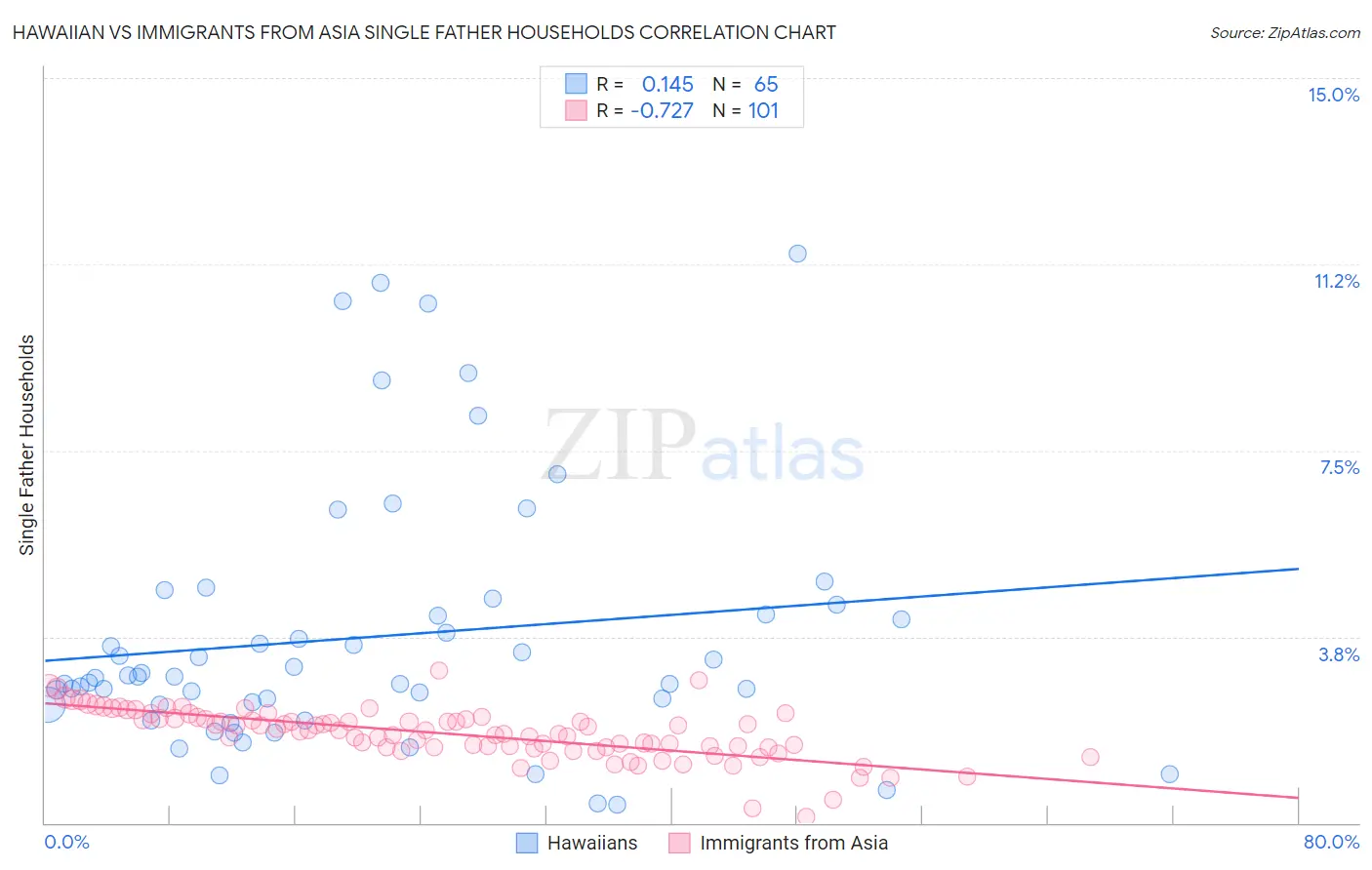 Hawaiian vs Immigrants from Asia Single Father Households