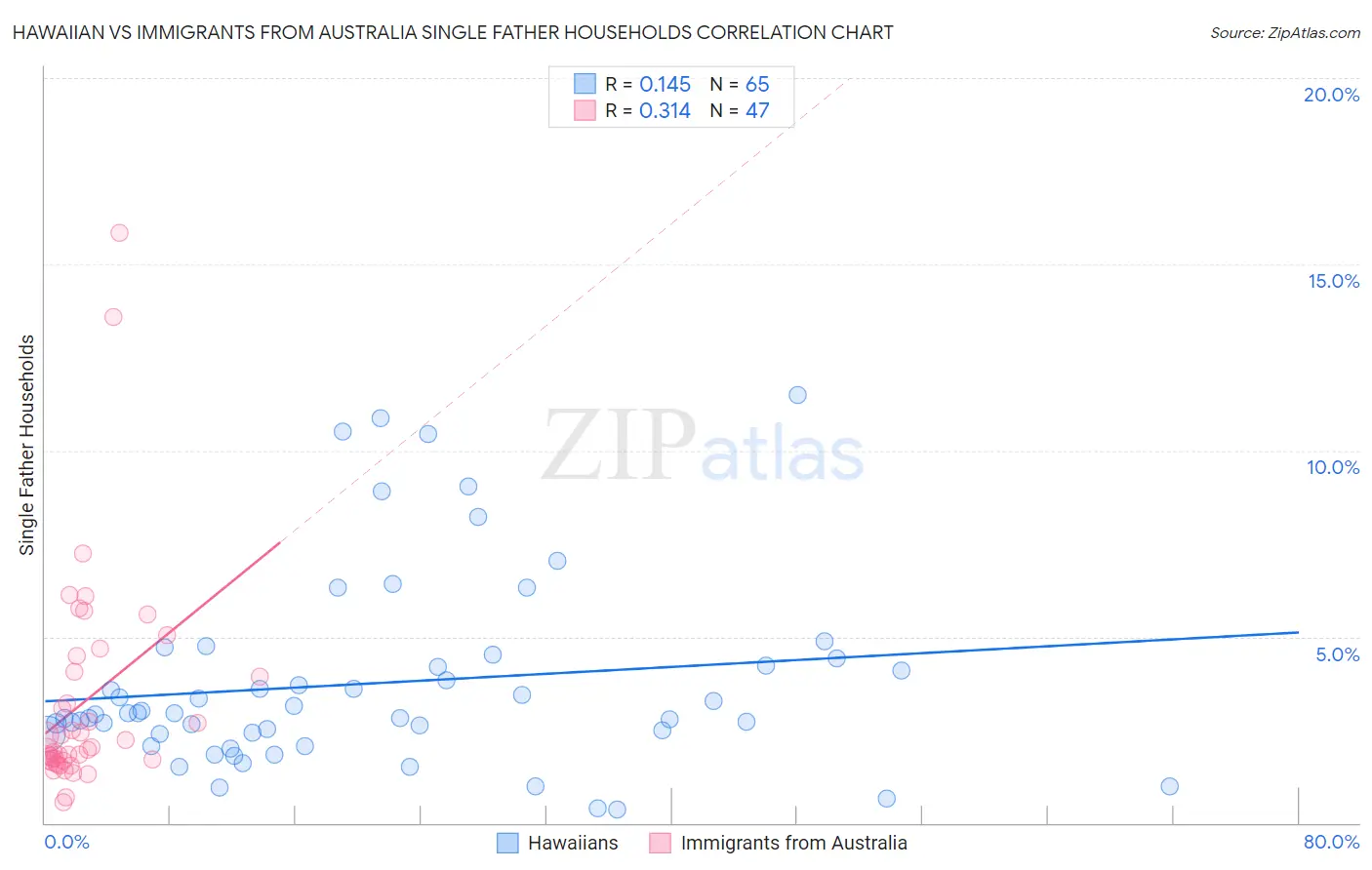 Hawaiian vs Immigrants from Australia Single Father Households