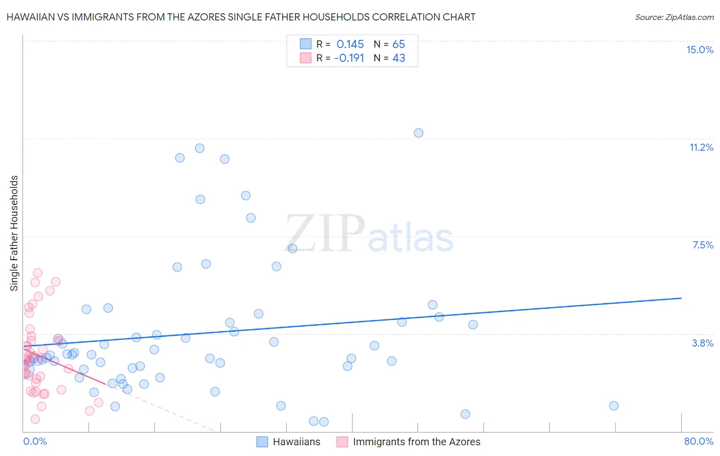 Hawaiian vs Immigrants from the Azores Single Father Households