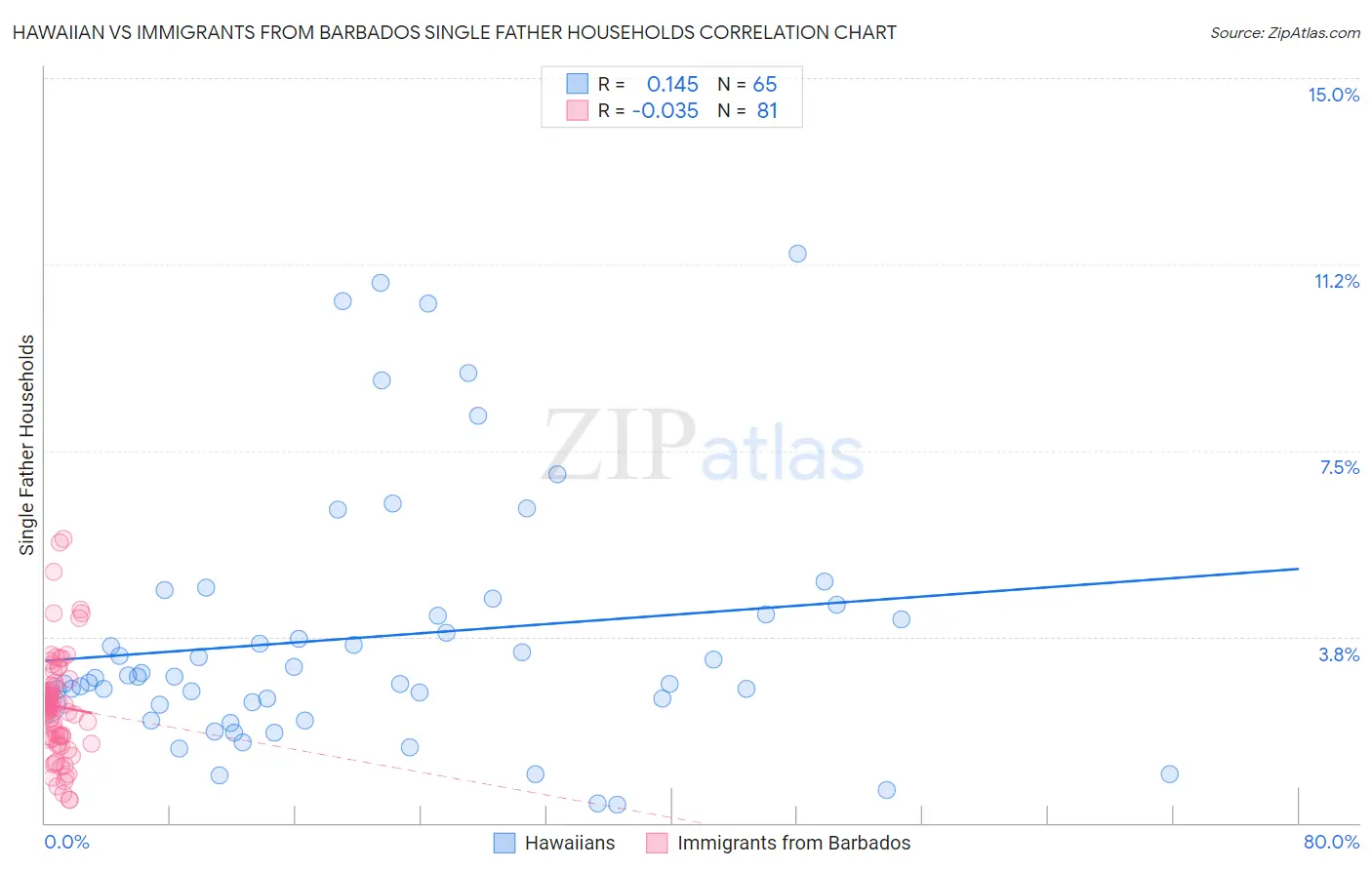 Hawaiian vs Immigrants from Barbados Single Father Households