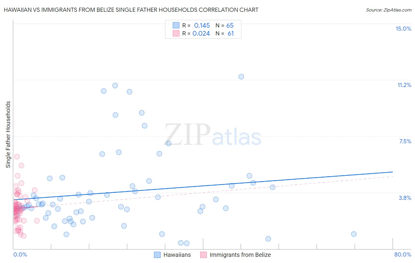 Hawaiian vs Immigrants from Belize Single Father Households