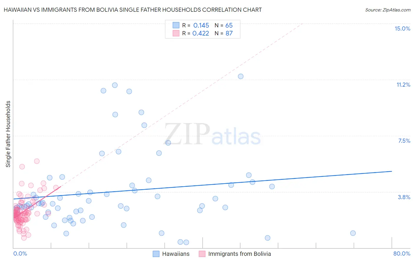 Hawaiian vs Immigrants from Bolivia Single Father Households