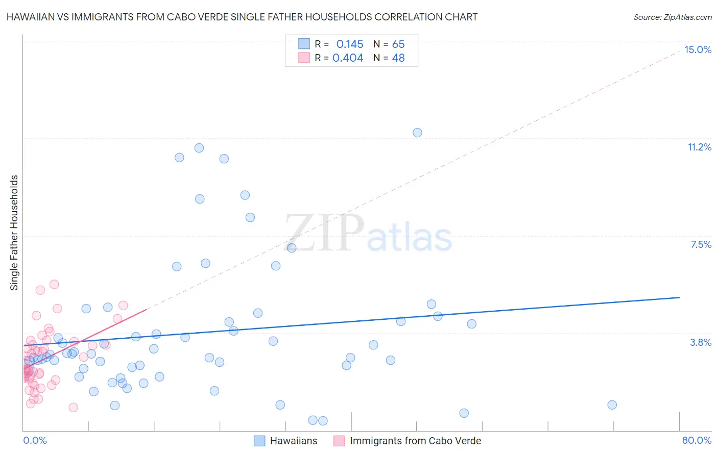 Hawaiian vs Immigrants from Cabo Verde Single Father Households