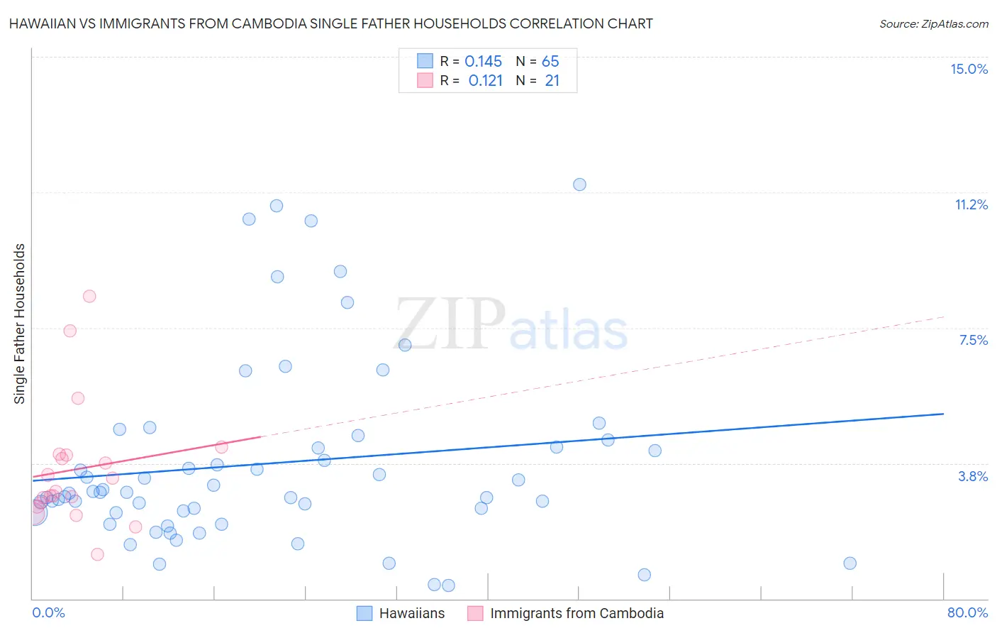Hawaiian vs Immigrants from Cambodia Single Father Households