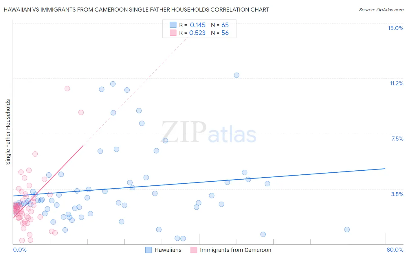 Hawaiian vs Immigrants from Cameroon Single Father Households