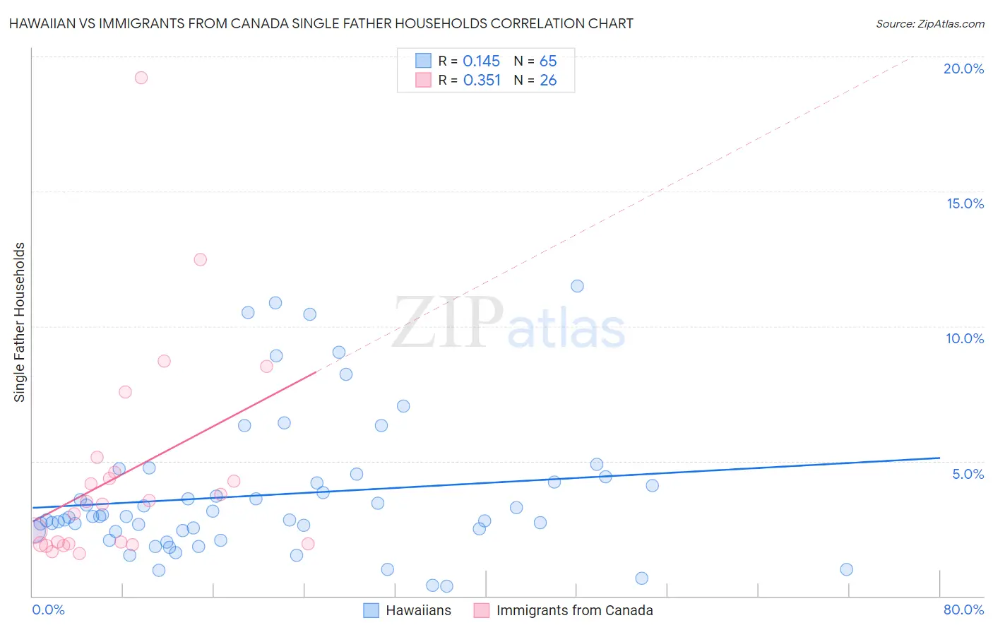 Hawaiian vs Immigrants from Canada Single Father Households
