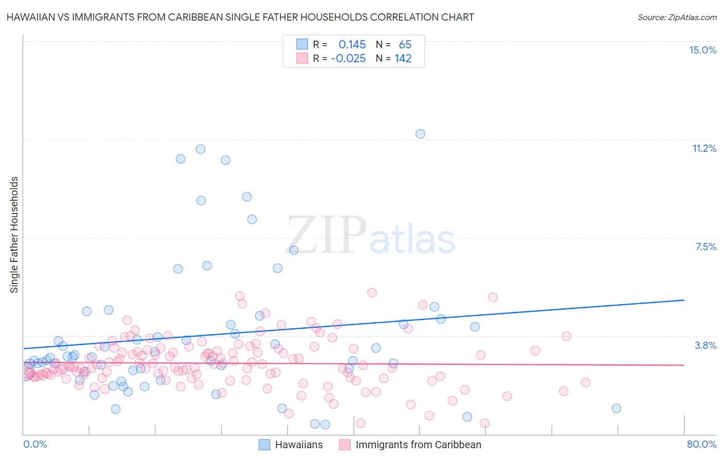 Hawaiian vs Immigrants from Caribbean Single Father Households
