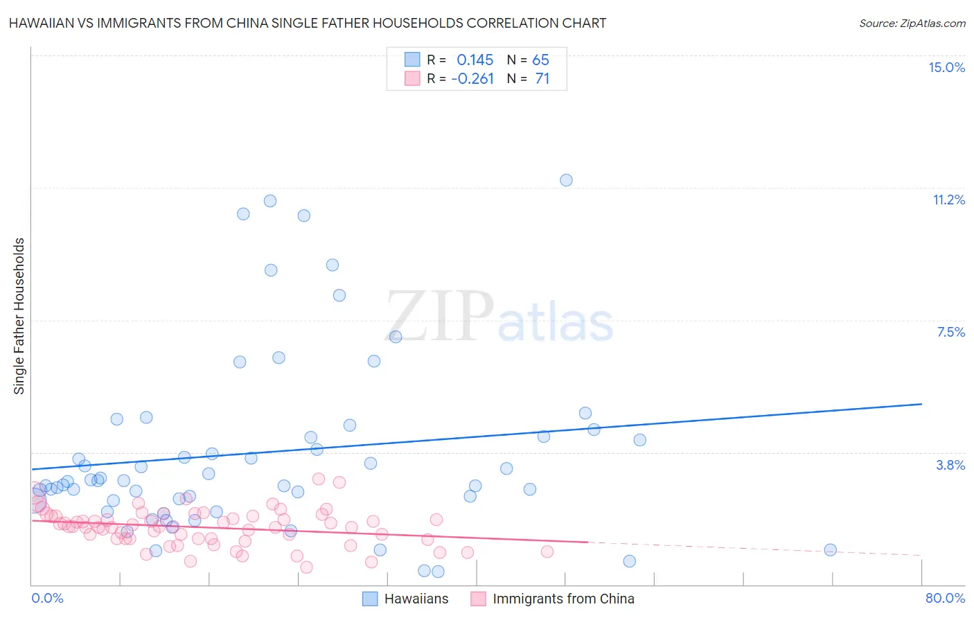 Hawaiian vs Immigrants from China Single Father Households