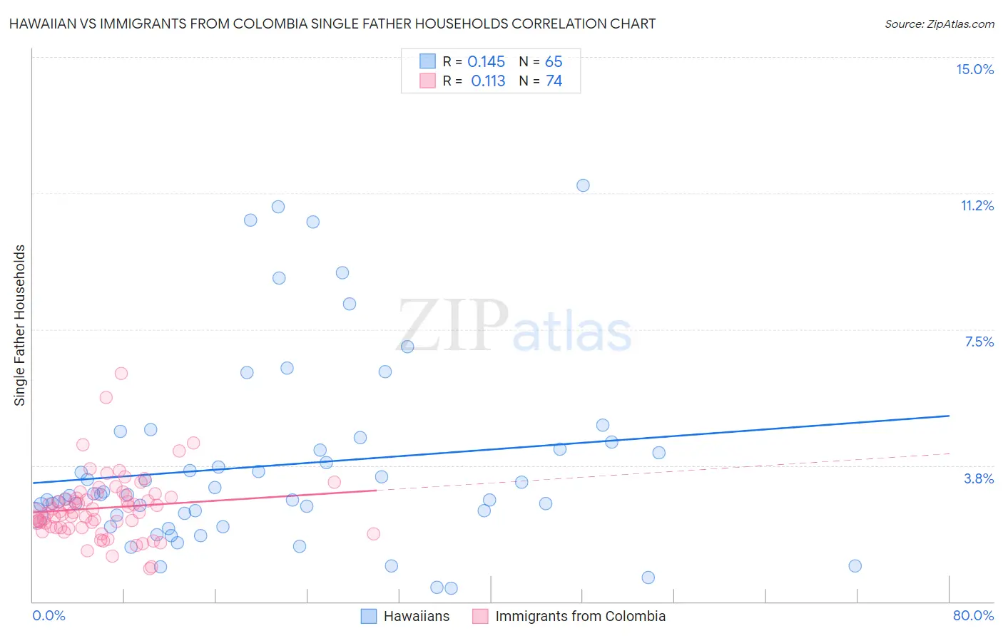 Hawaiian vs Immigrants from Colombia Single Father Households