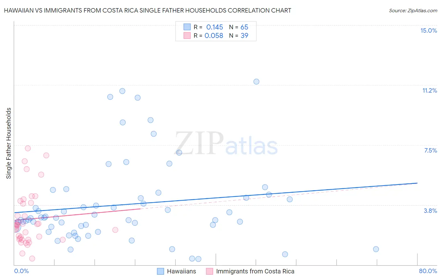 Hawaiian vs Immigrants from Costa Rica Single Father Households