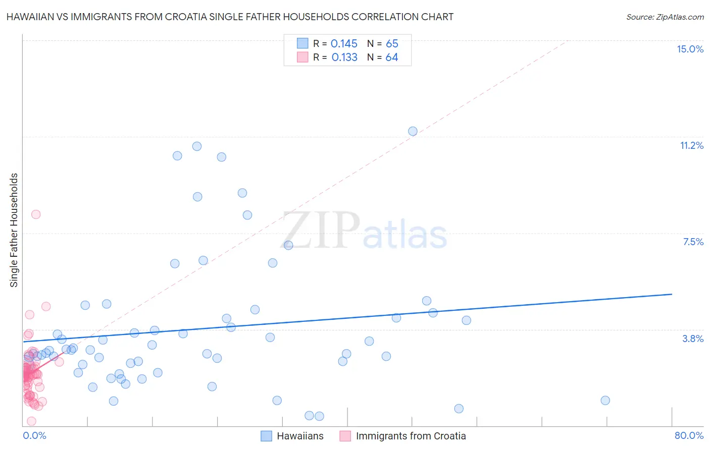 Hawaiian vs Immigrants from Croatia Single Father Households