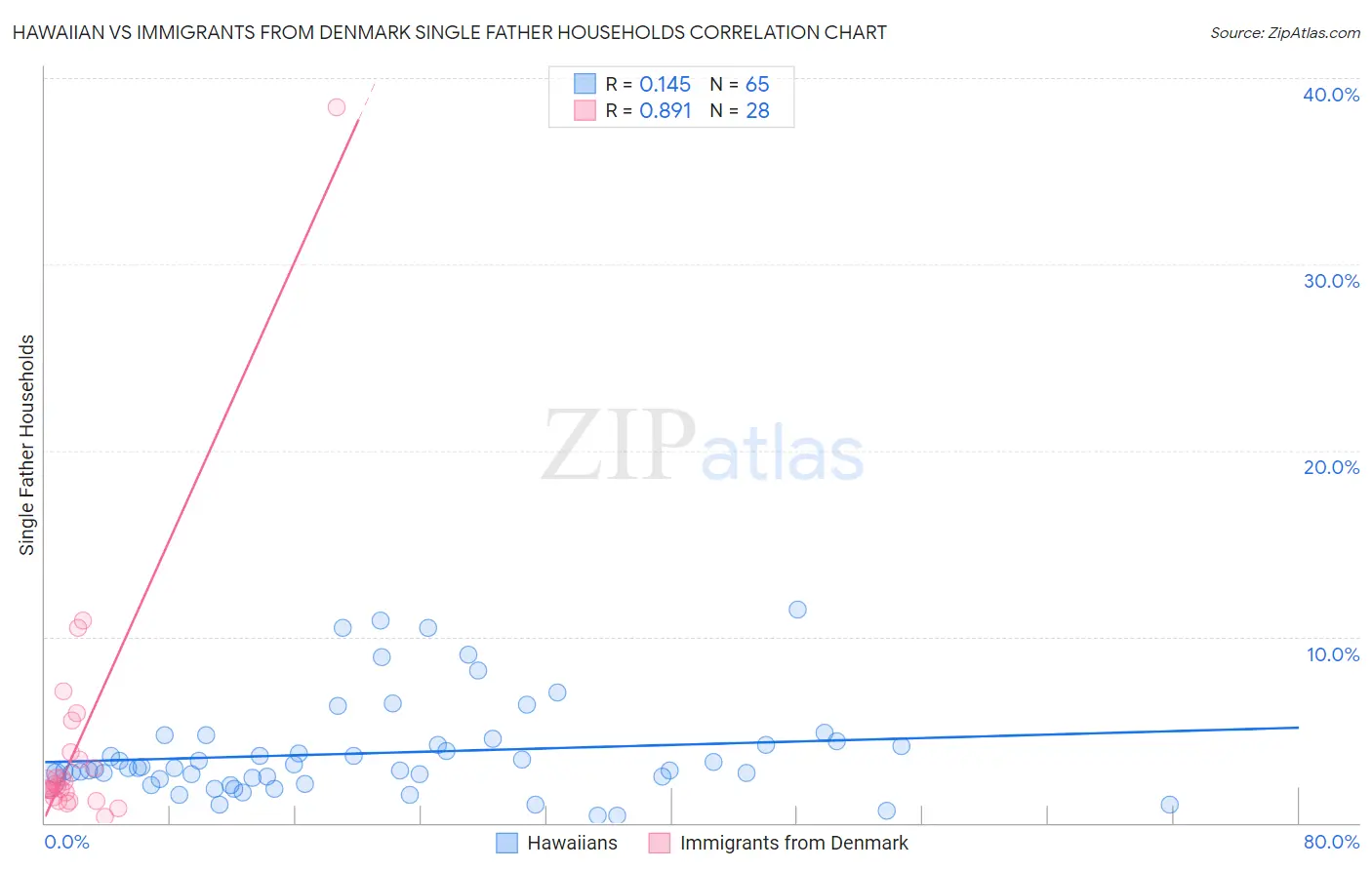 Hawaiian vs Immigrants from Denmark Single Father Households