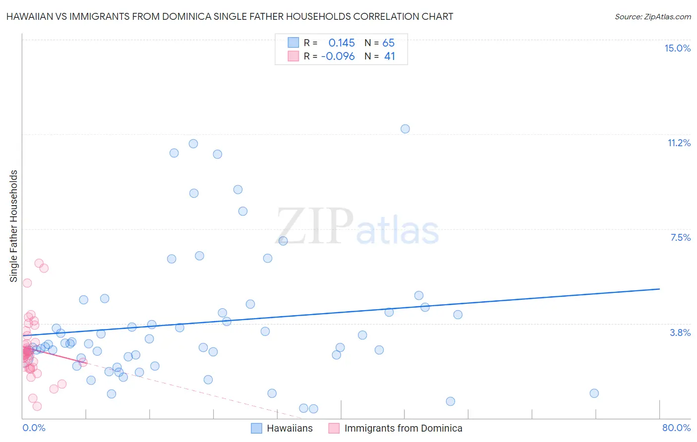 Hawaiian vs Immigrants from Dominica Single Father Households