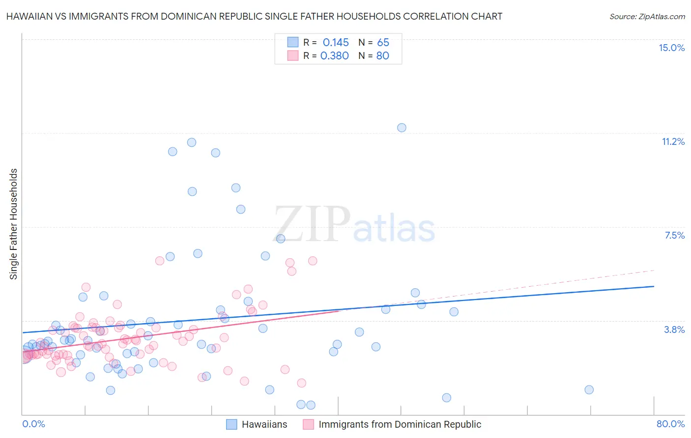 Hawaiian vs Immigrants from Dominican Republic Single Father Households