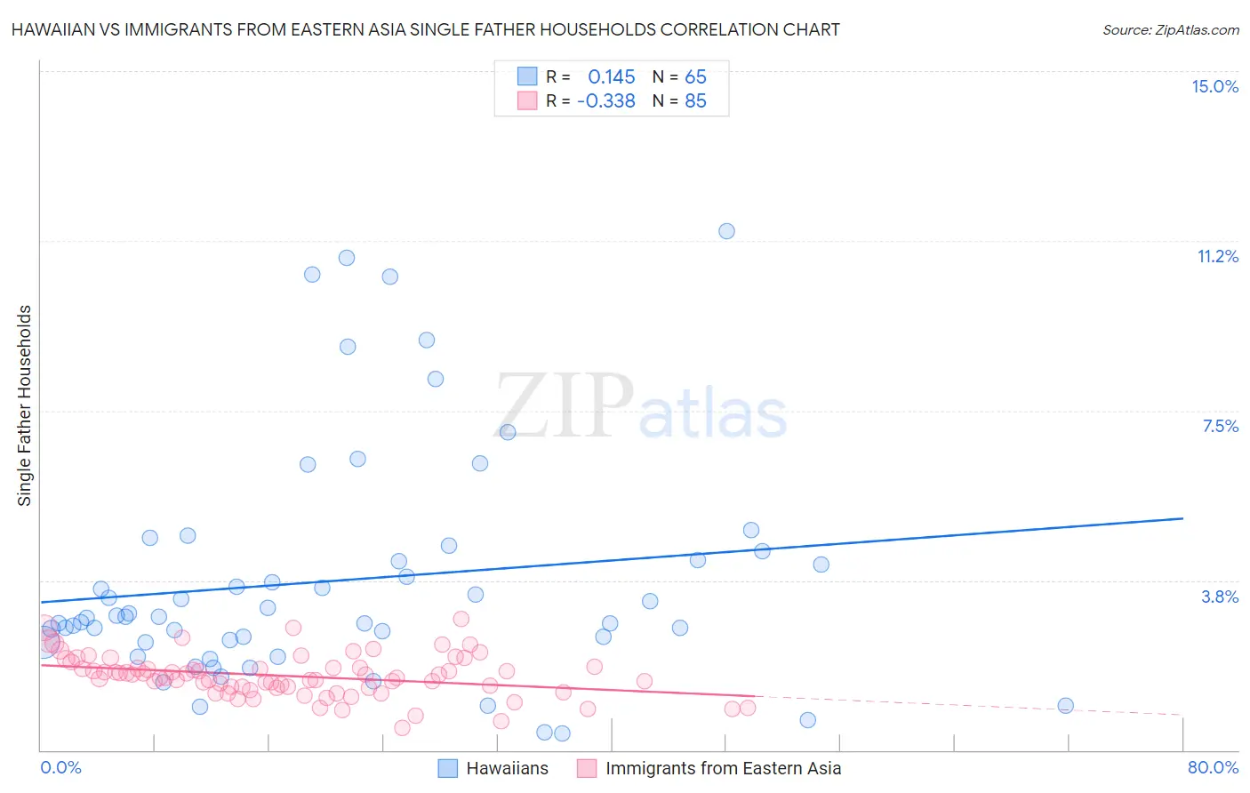 Hawaiian vs Immigrants from Eastern Asia Single Father Households