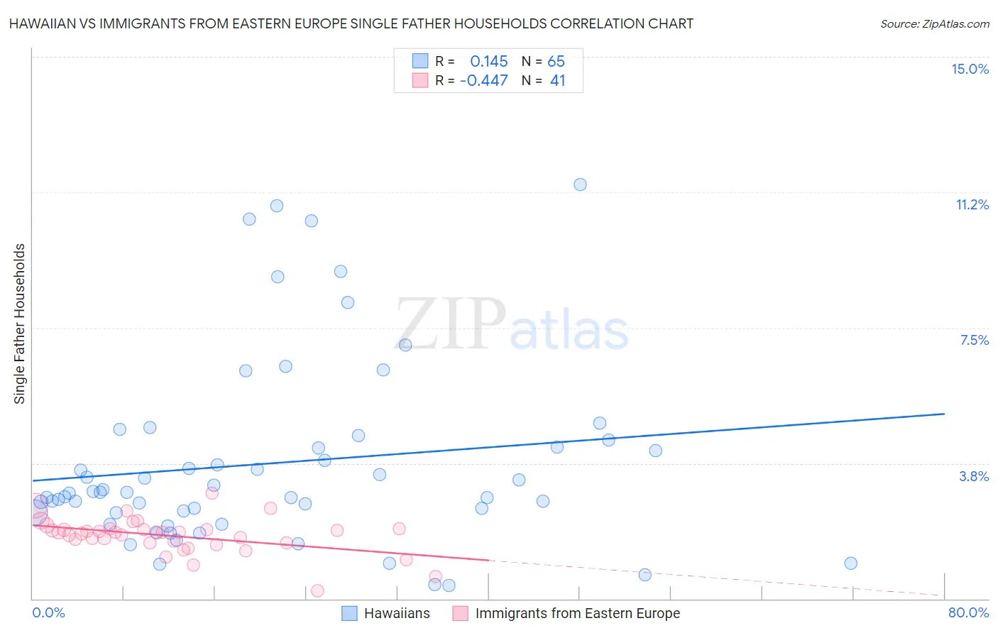 Hawaiian vs Immigrants from Eastern Europe Single Father Households