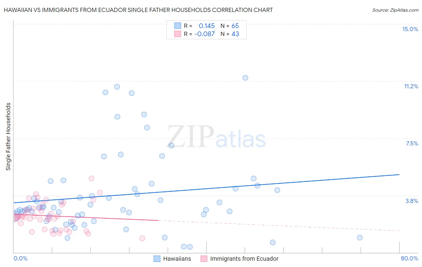Hawaiian vs Immigrants from Ecuador Single Father Households