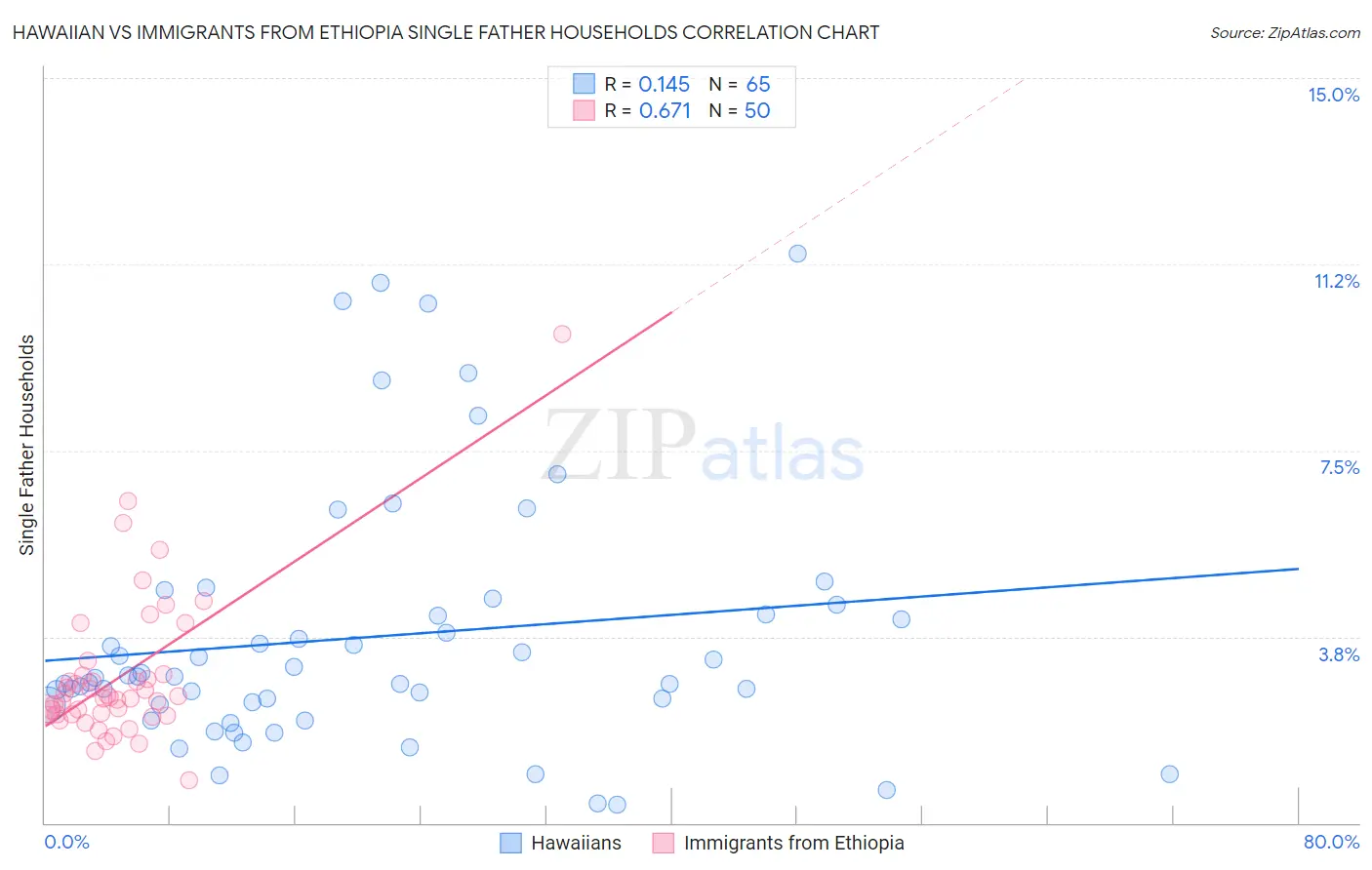 Hawaiian vs Immigrants from Ethiopia Single Father Households
