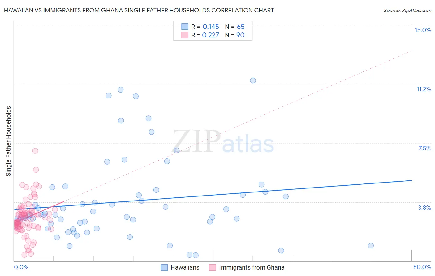 Hawaiian vs Immigrants from Ghana Single Father Households