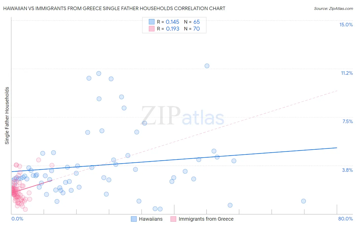 Hawaiian vs Immigrants from Greece Single Father Households